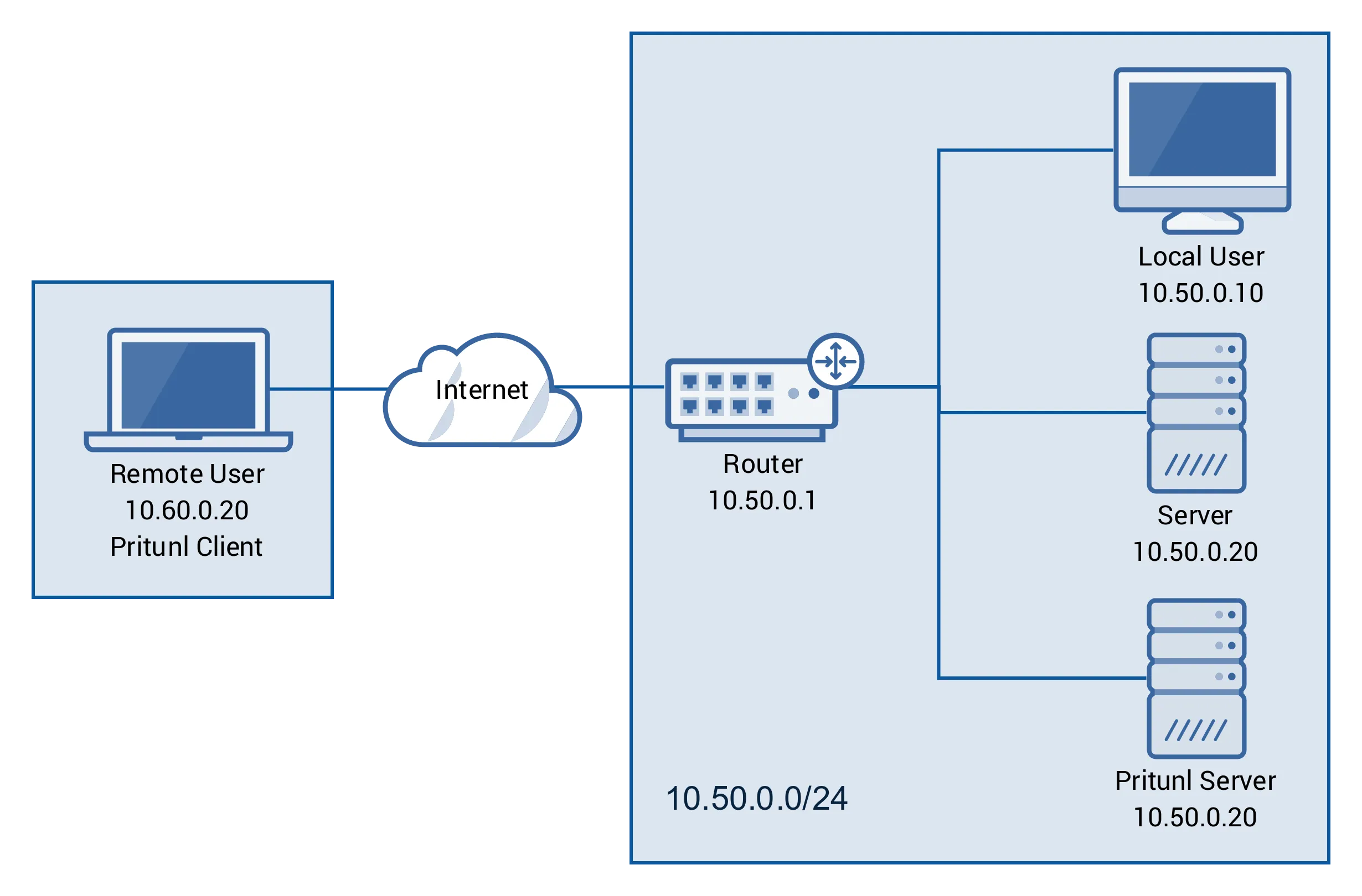 Secure Access to Cloud Network