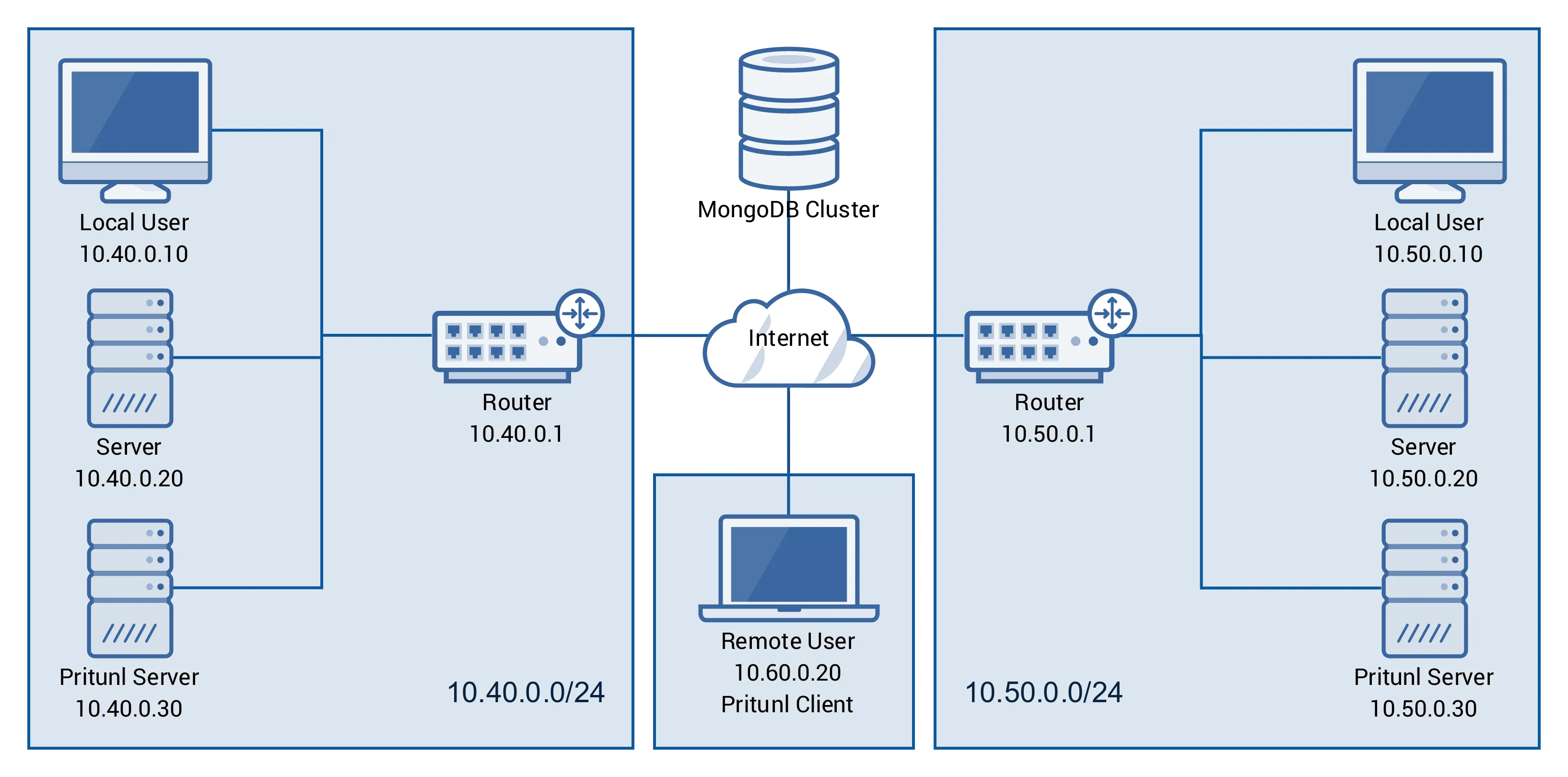Site-to-Site Configuration