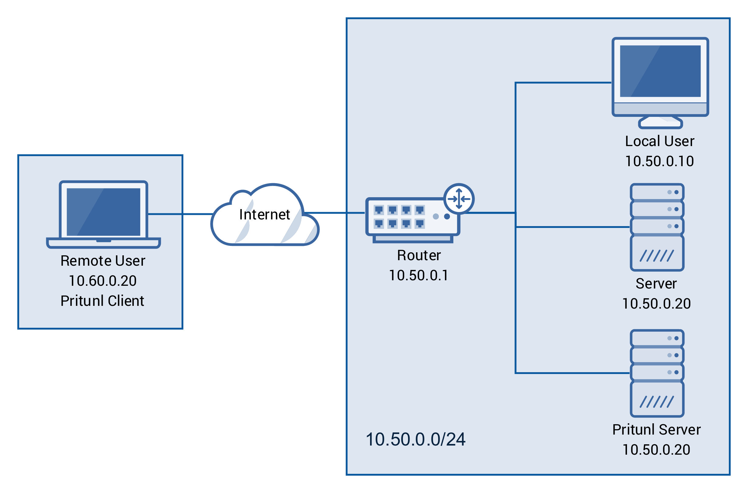 simple vpn server source