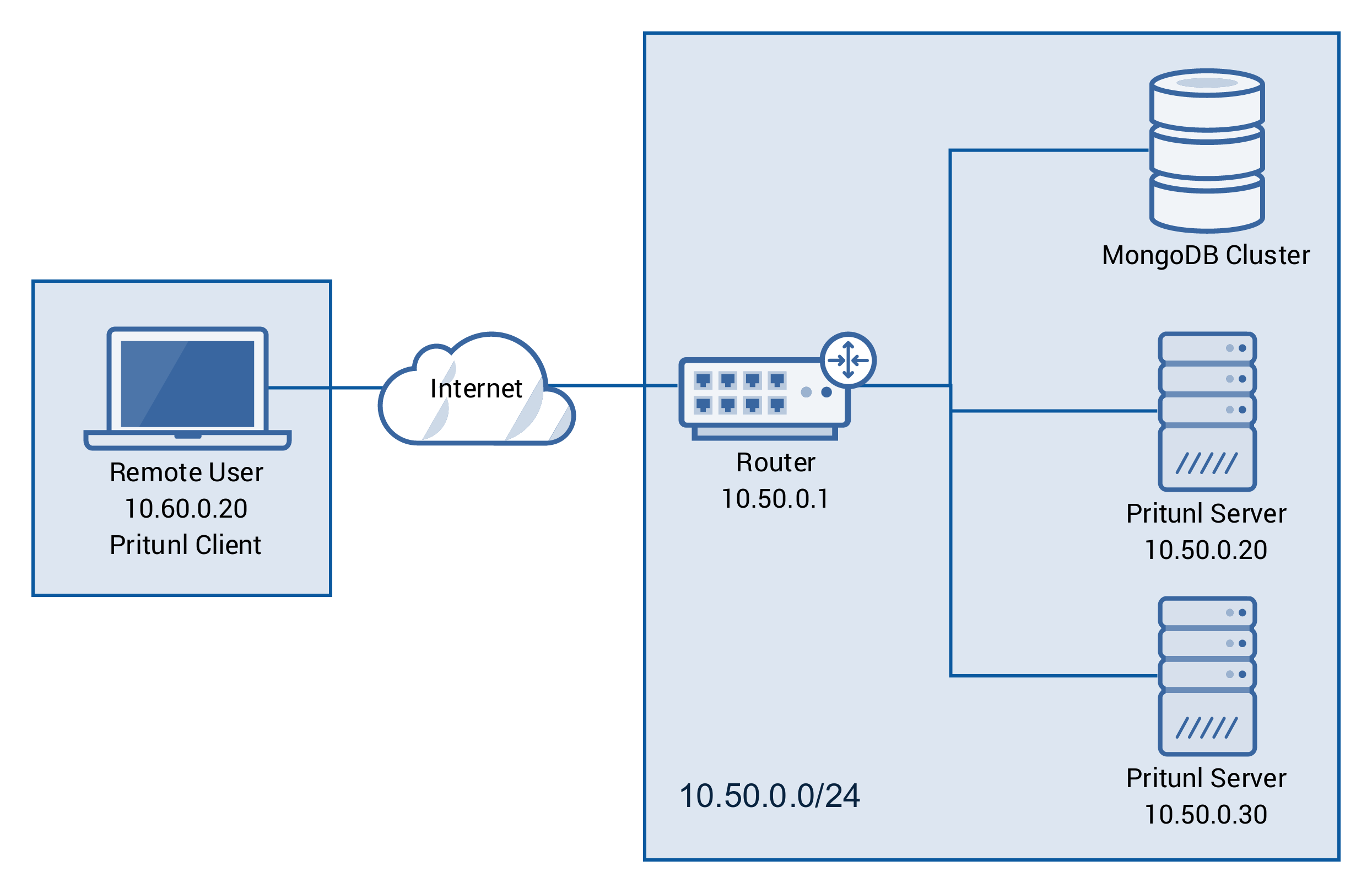 Mongodb cluster. Хост сервера. OPENVPN Server Russia. Cluster Internet.