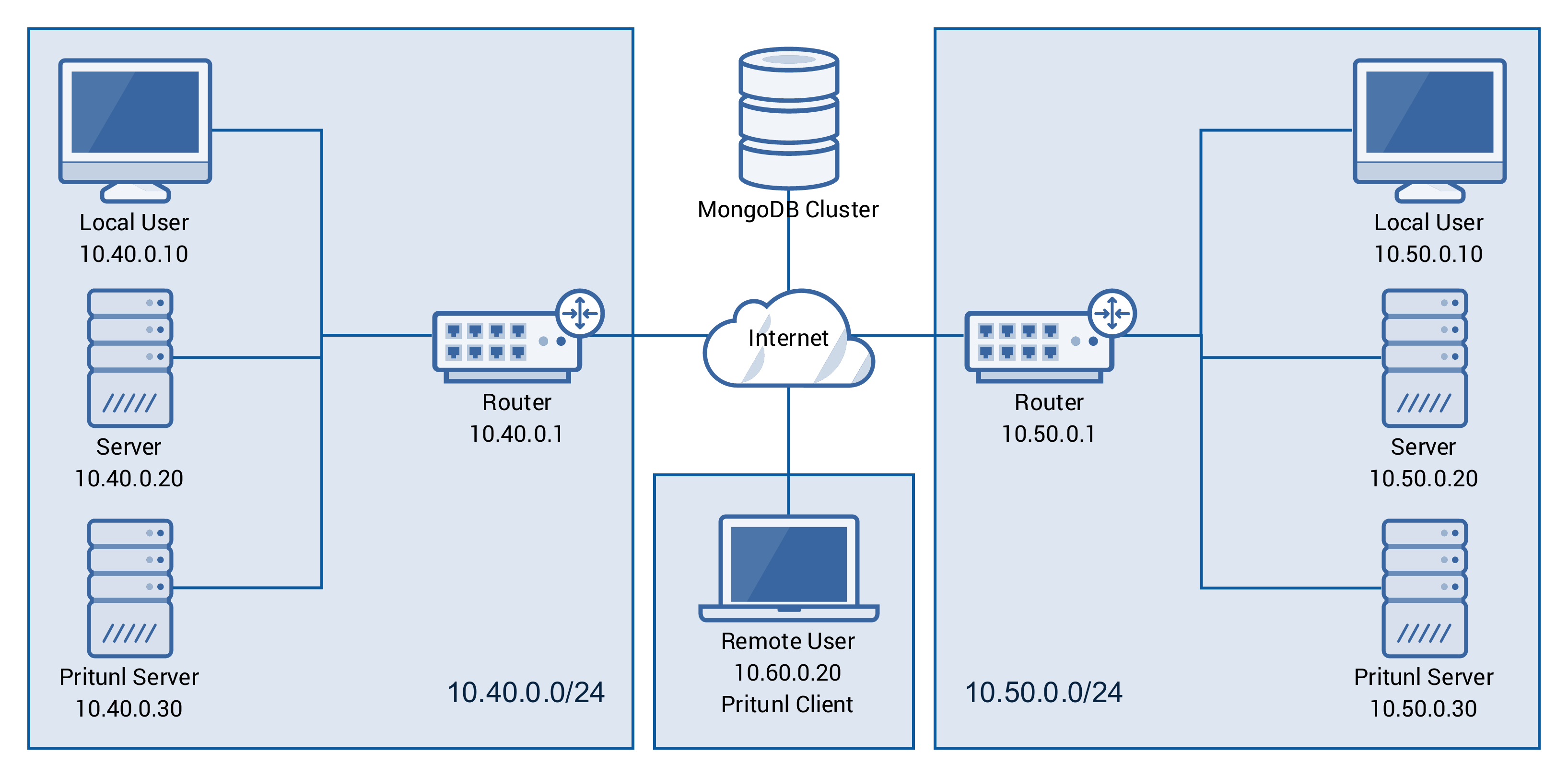 use pritunl for free